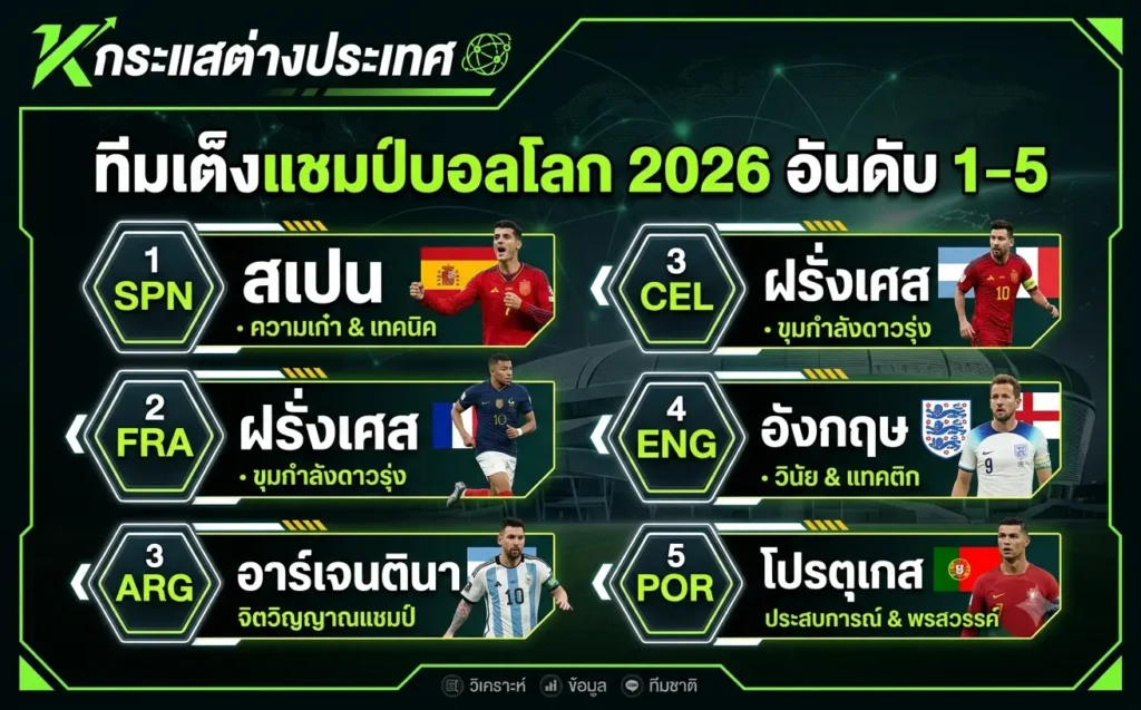 ทีมเต็งแชมป์บอลโลก 2026 อันดับ 1–5 พร้อมรายชื่อชาติที่ถูกยกเป็นตัวเต็งและการจัดอันดับโอกาสคว้าแชมป์ฟุตบอลโลก