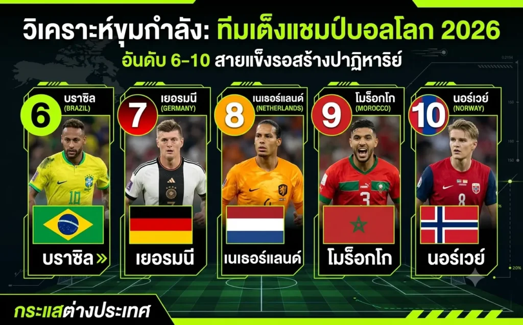 ทีมเต็งแชมป์บอลโลก 2026 อันดับ 6–10 พร้อมรายชื่อชาติที่มีโอกาสลุ้นแชมป์ และการจัดอันดับตามศักยภาพก่อนเริ่มการแข่งขันฟุตบอลโลก