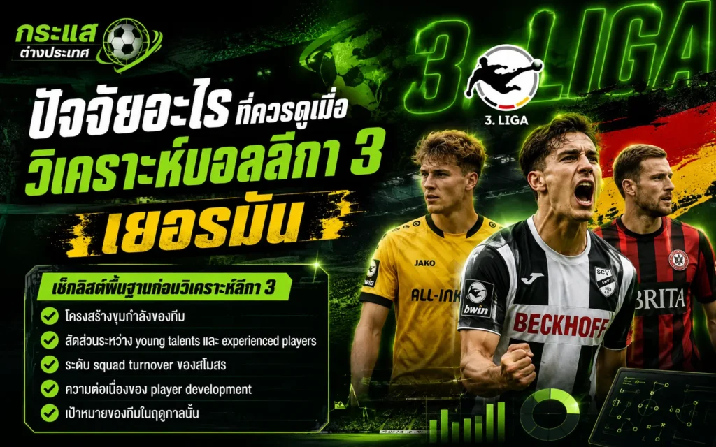 "ปัจจัยอะไรที่ควรดูเมื่อวิเคราะห์บอลลีกา 3 เยอรมัน" โดยเพจกระแสต่างประเทศ แสดงภาพคอลลาจ 3 นักเตะลีกล่างเยอรมนี เคียงคู่โลโก้ทางการ 3. LIGA และตารางเช็กลิสต์พื้นฐาน 5 ข้อก่อนวิเคราะห์เกม
