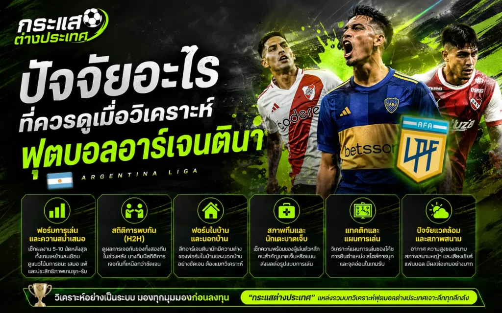 วิเคราะห์ฟุตบอลลีกอาร์เจนตินา หัวข้อ "ปัจจัยอะไรที่ควรดูเมื่อวิเคราะห์ฟุตบอลอาร์เจนตินา" แสดงรายละเอียดเช็กลิสต์ 6 ปัจจัยหลัก พร้อมภาพนักเตะสโมสรโบคา จูเนียร์ส, ริเวอร์เพลท และอินดิเพนเดียนเต้ คู่กับโลโก้ลีก LPF