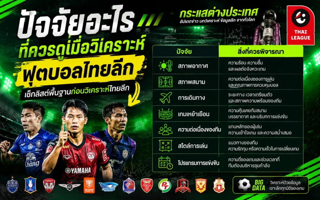 ฟุตบอลไทยลีก หัวข้อ "ปัจจัยอะไรที่ควรดูเมื่อวิเคราะห์ฟุตบอลไทยลีก" แสดงตารางเช็กลิสต์พื้นฐาน 7 ข้อ พร้อมภาพนักเตะดาวดังในเสื้อสโมสรเมืองทองฯ, บีจี ปทุมฯ, และท่าเรือ