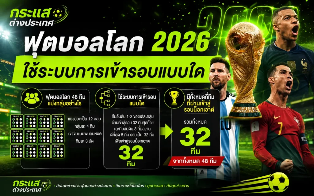 ฟุตบอลโลก 2026 ใช้ระบบการเข้ารอบแบบใด อธิบายรูปแบบการแข่งขัน 48 ทีม การแบ่ง 12 กลุ่ม และวิธีคัดเลือก 32 ทีมเข้าสู่รอบน็อกเอาต์