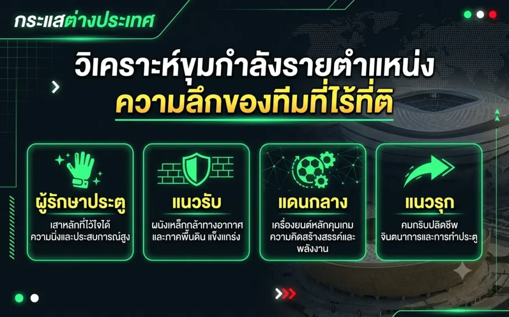 วิเคราะห์ขุมกำลังรายตำแหน่งของทีมเต็งฟุตบอลโลก 2026 เปรียบเทียบผู้รักษาประตู แนวรับ แดนกลาง และแนวรุก เพื่อประเมินความลึกของทีมและศักยภาพลุ้นแชมป์