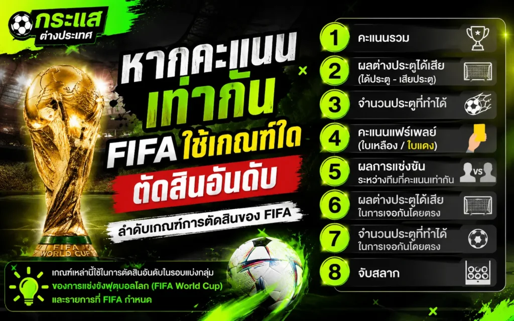 หากคะแนนเท่ากัน FIFA ใช้เกณฑ์ใดตัดสินอันดับ อธิบายลำดับการพิจารณาในการจัดอันดับทีมในรอบแบ่งกลุ่มฟุตบอลโลก 2026