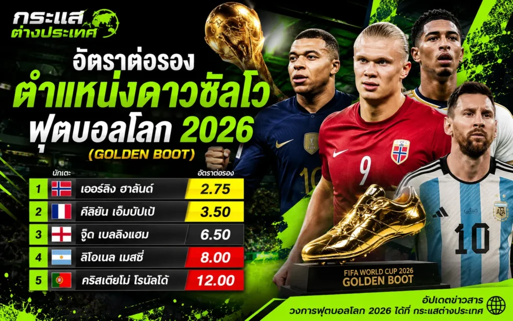 อัตราต่อรองตำแหน่งดาวซัลโวฟุตบอลโลก 2026 (Golden Boot) อัปเดตตัวเต็งลุ้นรองเท้าทองคำ พร้อมเปรียบเทียบโอกาสของผู้เล่นชั้นนำล่าสุด