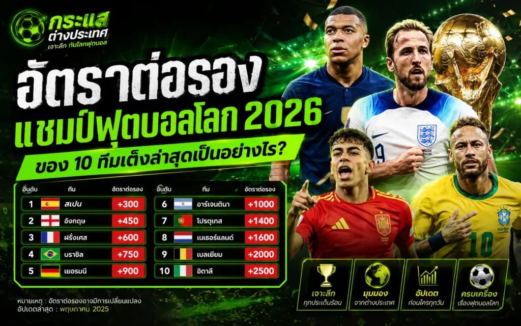 อัตราต่อรองแชมป์ฟุตบอลโลก 2026 ของ 10 ทีมเต็งล่าสุด พร้อมจัดอันดับทีมลุ้นแชมป์และราคาเดิมพันล่าสุดของแต่ละชาติ