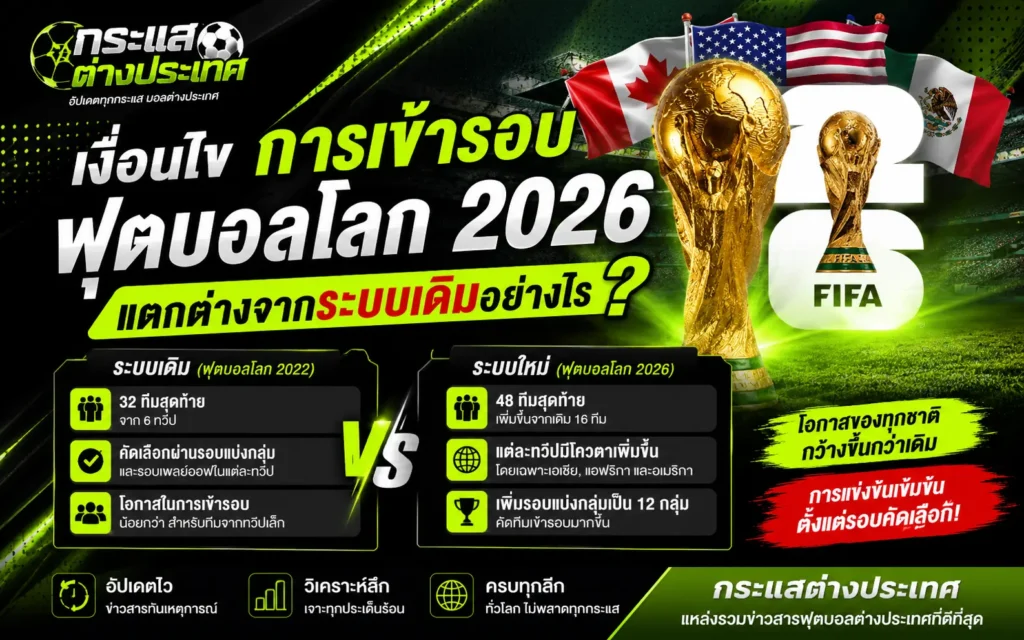 เงื่อนไขการเข้ารอบฟุตบอลโลก 2026 แตกต่างจากระบบเดิมอย่างไร พร้อมเปรียบเทียบรูปแบบการแข่งขัน 48 ทีมกับระบบ 32 ทีม และกติกาการผ่านเข้าสู่รอบน็อกเอาต์