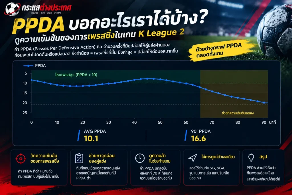 PPDA ช่วยประเมินการเพรสของทีม K League 2 ได้อย่างไร?