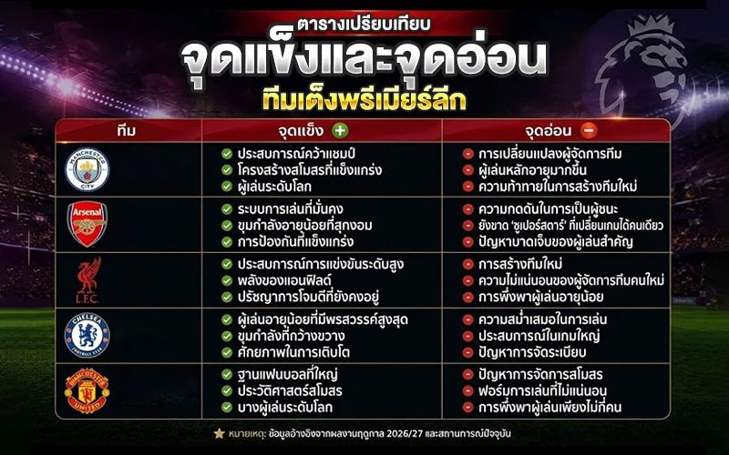 ตารางเปรียบเทียบจุดแข็งและจุดอ่อนทีมเต็งพรีเมียร์ลีก 2026/27
