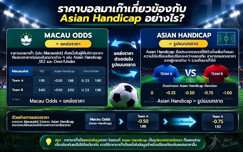 ราคาบอลมาเก๊าเกี่ยวข้องกับ Asian Handicap อย่างไร?