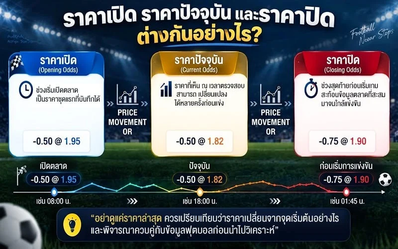 ราคาเปิด ราคาปัจจุบัน และราคาปิด ต่างกันอย่างไร?