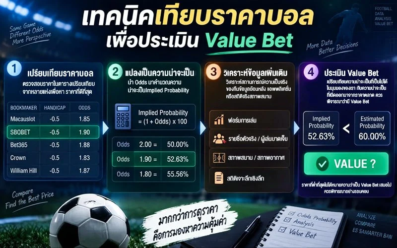 เทคนิคเทียบราคาบอลเพื่อประเมิน Value Bet