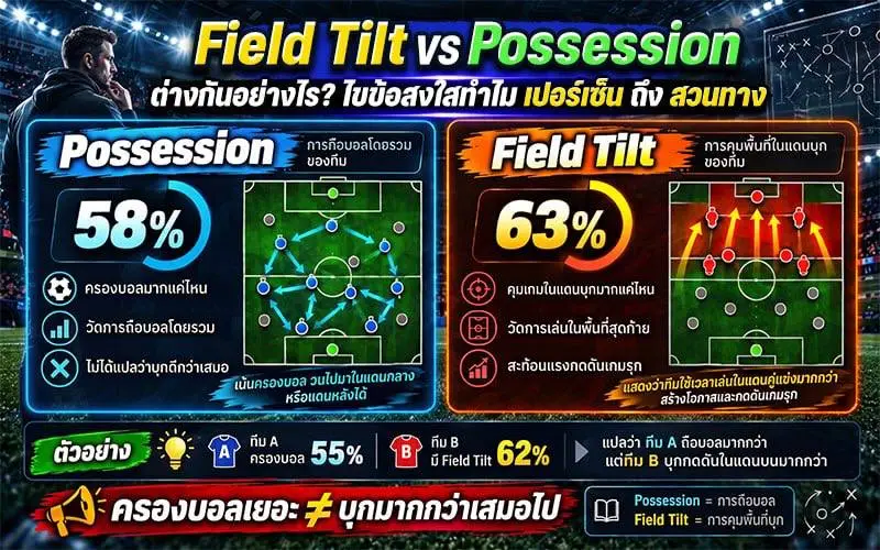 Field Tilt vs Possession ต่างกันอย่างไร? ไขข้อสงสัยทำไมเปอร์เซ็นต์ถึงสวนทาง