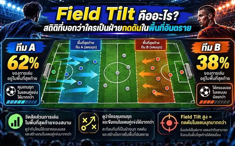 Field Tilt คืออะไร? สถิติที่บอกว่าใครเป็นฝ่ายกดดันในพื้นที่อันตราย