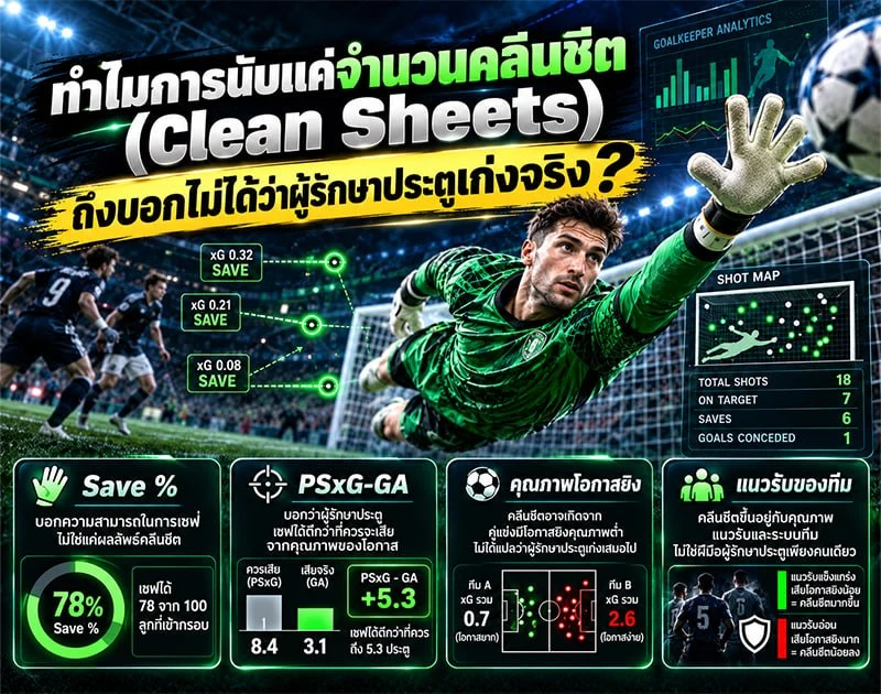 ทำไมการนับแค่จำนวนคลีนชีต (Clean Sheets) ถึงบอกไม่ได้ว่าผู้รักษาประตูเก่งจริง?