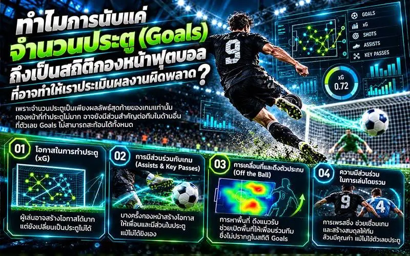 ทำไมการนับแค่จำนวนประตู (Goals) ถึงเป็นสถิติกองหน้าฟุตบอลที่อาจทำให้เราประเมินผลงานผิดพลาด?