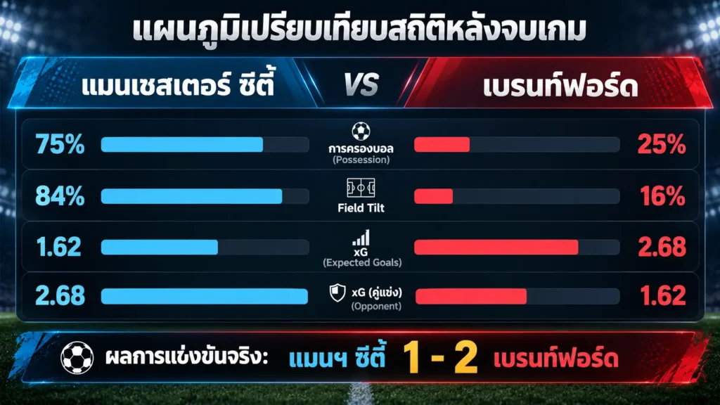  สถิติ แมนเชสเตอร์ ซิตี้ เปิดบ้านพบ เบรนท์ฟอร์ด