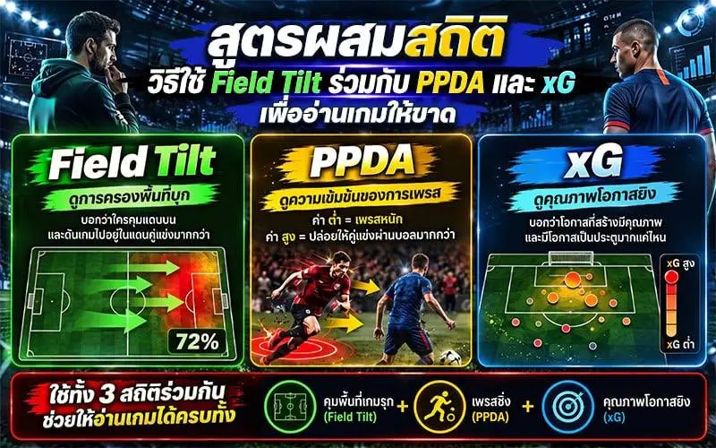 สูตรผสมสถิติ: วิธีใช้ Field Tilt ร่วมกับ PPDA และ xG เพื่ออ่านเกมให้ขาด
