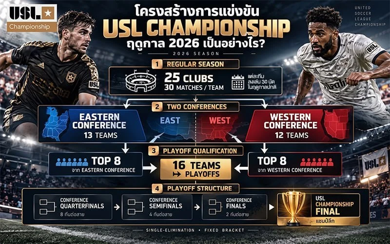 โครงสร้างการแข่งขัน USL Championship ในฤดูกาลนี้เป็นอย่างไร?